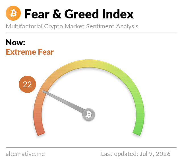 The Crypto Fear & Greed Index by alternative.me shows a score of 22, indicating "Extreme Fear" in the market. This visual directly supports the accompanying post's mention of the index being 22 and in "Extreme Fear."
