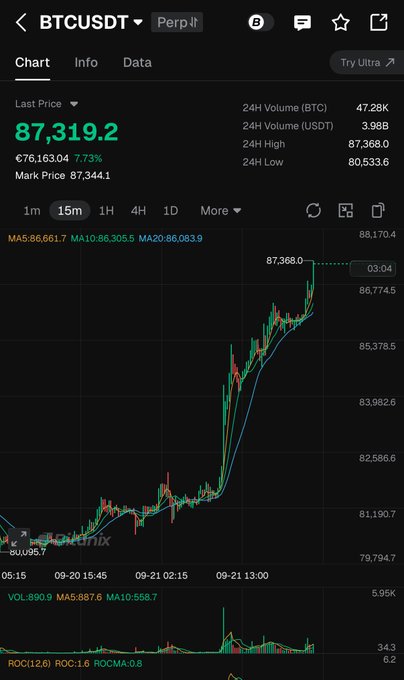 The image shows a BTCUSDT perpetual trading chart on Binance with the current price at $87,319.2, up 7.73% from €76,163.04, with a 15-minute candle chart displaying a strong upward trend—directly supporting the post's claim that $BTC has broken above $87,000, with the chart's visible momentum suggesting the next resistance zone around $89,000–$90,000 may soon be tested as a potential profit-taking level.