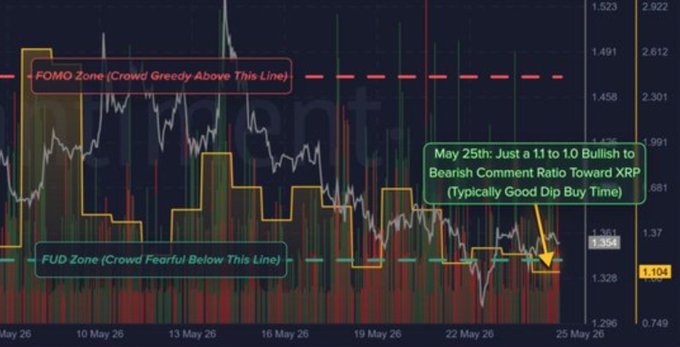 "The XRP FUD Zone is near bottom levels. These are positive signs that there is not much room left on the ground for lower prices. This WILL reverse."