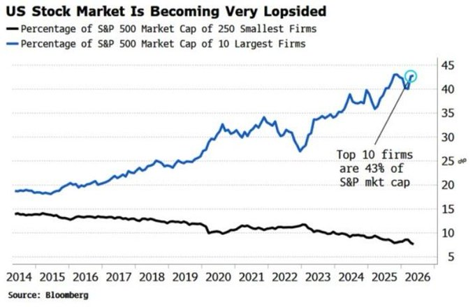 The image is a Bloomberg chart titled "US Stock Market Is Becoming Very Lopsided," showing that the percentage of S&P 500 market cap held by the 10 largest firms has climbed from around 18% in 2014 to 43% by 2026, while the 250 smallest firms have seen their share decline from roughly 14% to under 10%. This visual reinforces the post's point about market concentration, illustrating how just a handful of mega-cap companies now drive the majority of index performance and thereby shape where investors concentrate their capital, including in emerging areas like tokenized real-world assets (RWA).