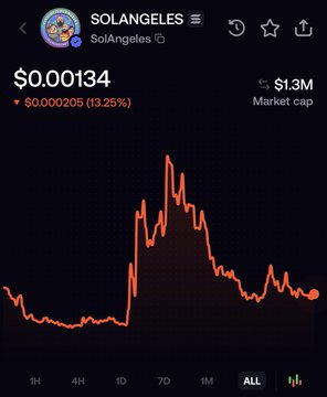 The image shows a price chart for the "SOLANGELES" meme coin trading at $0.00134, down 13.25% with a $1.3M market cap. The chart displays a dramatic spike followed by a gradual decline across the "ALL" timeframe, visually reinforcing the post's debate about whether Solana-based meme coins like SolAngeles can return to their all-time highs before competitors like $Mensa.