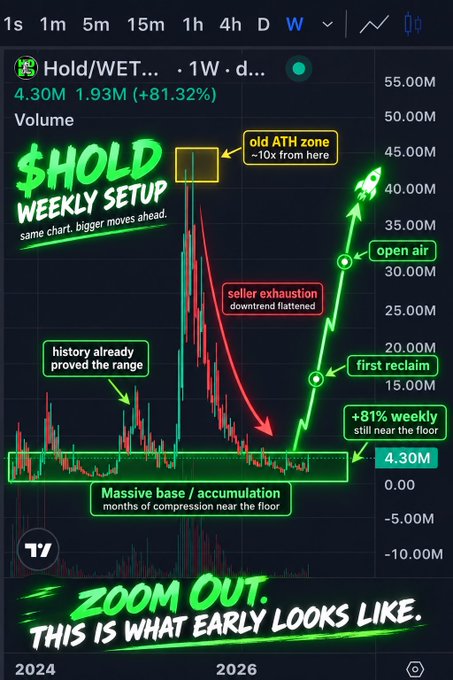 A weekly chart of $HOLD shows a massive base/accumulation phase near 4.30M, followed by a sharp +81% breakout (1.93M recent volume), with annotations marking "old ATH zone ~10x from here," "seller exhaustion," and "open air" resistance ahead—visually reinforcing the post's claim of an asymmetric setup with old highs still ~10x away.