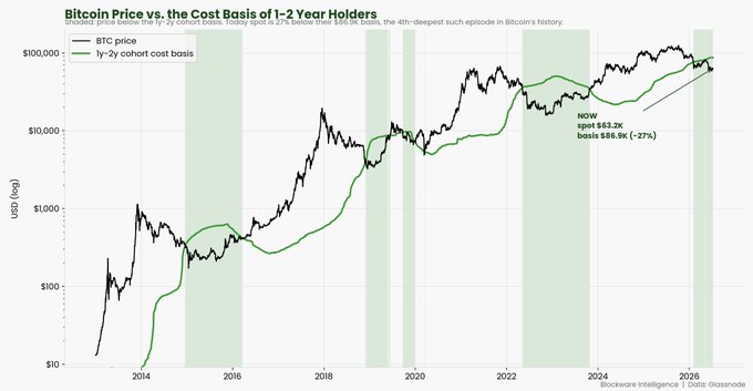 A logarithmic chart titled 'Bitcoin Price vs. the Cost Basis of 1-2 Year Holders' showing BTC price (black) compared to 1-2y cohort cost basis (green) from 2014 to 2028, with annotations noting spot at $63.2K and basis at $86.9K (-27%), by Glassnode/Stackware Intelligence.