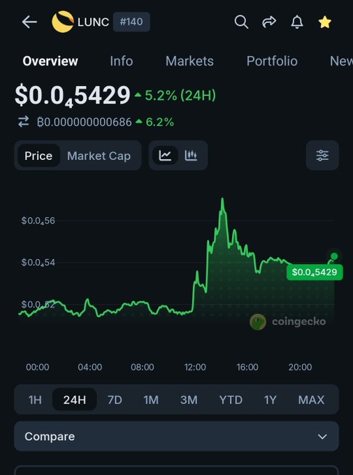 A CoinGecko price chart for LUNC (#140) shows the token trading at $0.0₄5429, up 5.2% (6.2% in BTC) over 24 hours, with a noticeable upward spike around midday supporting the post's claim of a price boost.