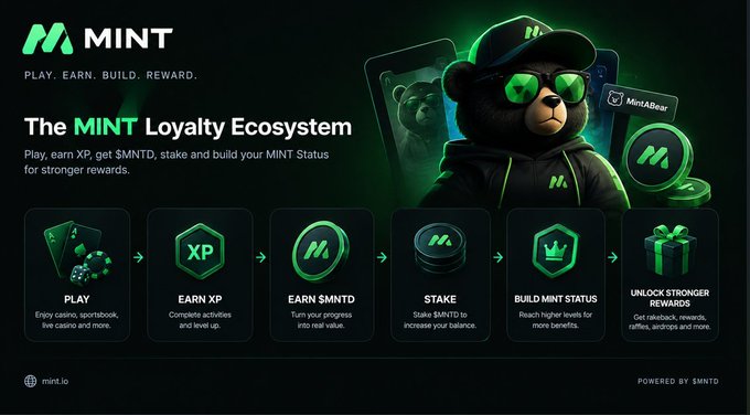 Promotional graphic for the MINT Loyalty Ecosystem with the tagline 'PLAY. EARN. BUILD. REWARD.' showing a mascot bear and a six-step process: Play, Earn XP, Earn $MNTD, Stake, Build MINT Status, and Unlock Stronger Rewards. Website: mint.io.