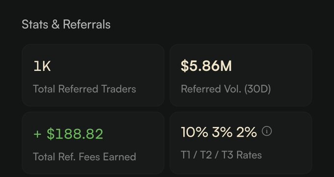 A dark-themed dashboard titled 'Stats & Referrals' shows 1K Total Referred Traders, $5.86M Referred Vol. (30D), +$188.82 Total Ref. Fees Earned, and T1/T2/T3 Rates of 10%, 3%, 2%.