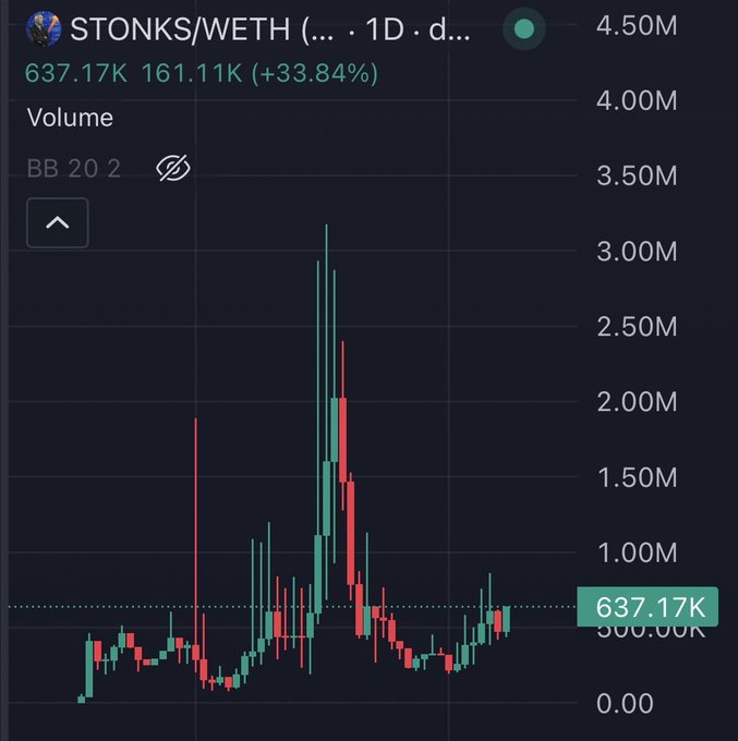 A candlestick volume chart for the STONKS/WETH trading pair on a 1D timeframe shows current volume at 637.17K with a +33.84% increase, featuring a notable volume spike above 3M following earlier activity. The chart visually supports the post's claim by highlighting significant recent trading activity in $STONKS, suggesting heightened market interest that may correlate with moves in related meme tokens like $CASHCAT and $TENDIES.