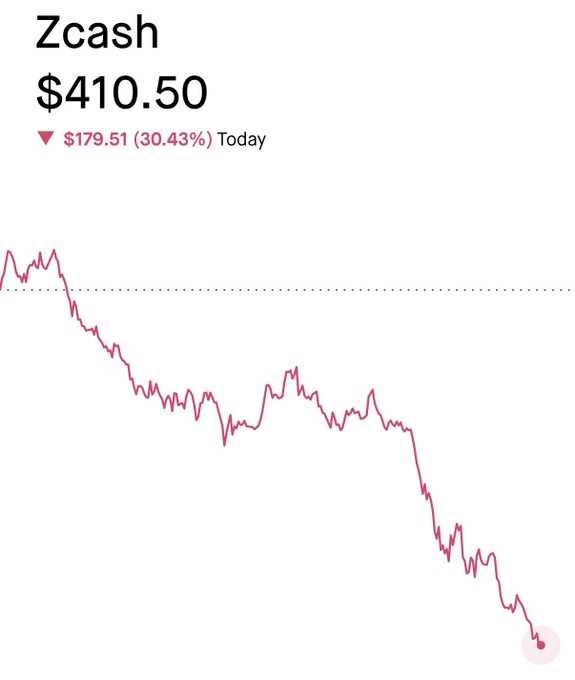 The image shows a downward graph or chart that displays the price of Zcash cryptocurrency at $410.50. The decline in value has reached an all-time low, indicating a significant vulnerability that allows for unlimited minting with no detection. The caption of the image provides information about the current state of the cryptocurrency market and its potential impact on users.