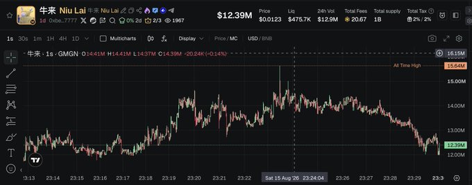 A candlestick chart on the GMGN trading platform displays the price action of the $牛来 (Niu Lai) token, showing a current price of $12.39M and a 24-hour volume of $475.7K, with an "All Time High" marked at $15.6M, supporting the post's claim of the token reaching a 15.6m market cap.