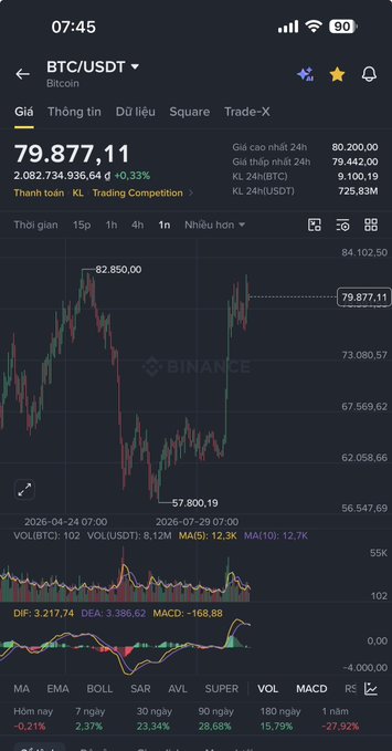 A Binance mobile app chart displaying BTC/USDT Bitcoin price at 79,877.11, up 0.33%, with technical indicators including VOL, MA(5), MA(10), DIF, DEA, and MACD visible at the bottom.