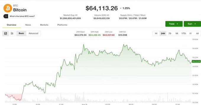 A screenshot of a Bitcoin (BTC) price tracker showing BTC at $64,113.26, down 1.25%, with a market cap of $1,286,850,401,699 and a 24H chart.