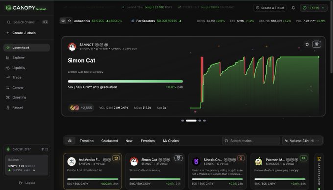 The image shows a screenshot of the Canopy Network testnet dashboard displaying the "Simon Cat" ($SIMNCT) chain on its launchpad, with a 24-hour price chart and a 50K/50K CNPY graduation progress bar, along with other live chains like AskVenice and Sinexisc. It directly supports the post by visually demonstrating the clean interface and simple chain selection the user is praising.