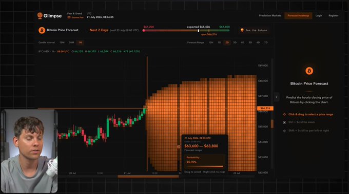 A man appears in a webcam overlay beside a Glimpse app interface displaying a Bitcoin Price Forecast chart dated 21 July 2026, showing BTC/USD at $65,730 with a predicted range of $63,600–$63,800 and a 35.75% probability. The platform visualizes sideways BTC price action, illustrating how traders can forecast and profit from the choppy range-bound market rather than directional moves.