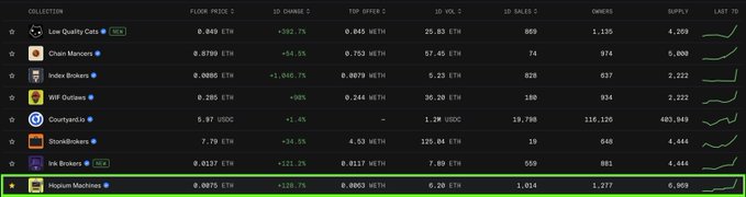 A NFT collection statistics table shows floor prices, volumes, and sales for collections including Low Quality Cats, Chain Monsters, Ink Brokers, Wif Outlaws, Courtyard.io, and Hopium Machines.