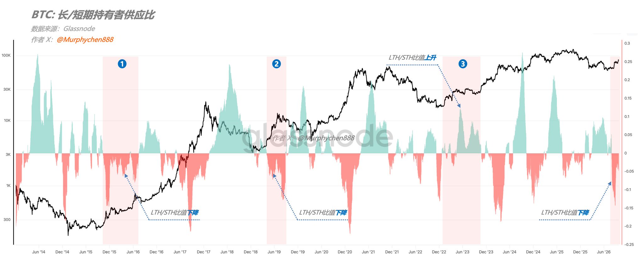 The image is a BTC long/short-term holder supply ratio chart from Glassnode (by @Murphychen888), spanning June 2014 to June 2026, showing how the LTH/STH ratio declined preceding past cycle bottoms (① 2015-16, ② 2019, ③ 2022-23) before rising sharply during bull markets—suggesting the current ratio drop signals another potential bottom.