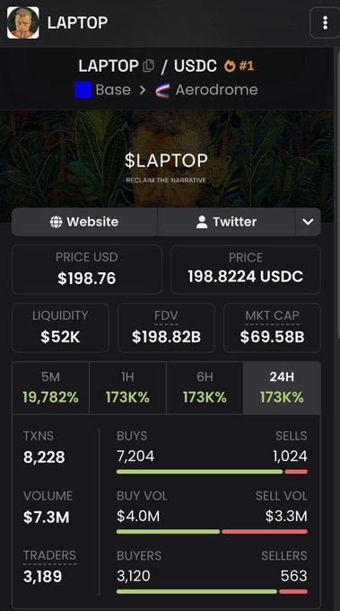 DexScreener page showing the $LAPTOP/USDC trading pair on Aerodrome (Base chain), with price at $198.76 and a 19,782% gain over 5 minutes, $7.3M volume, and tagline 'RECLAIM THE NARRATIVE'.