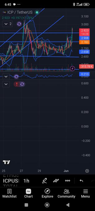 The image shows a cell phone screen displaying a stock market graph, possibly of Bitcoin or cryptocurrency values. On this graph, there are lines indicating fluctuations in the value over time. The caption below the graph states that the ICP accumulation phase might be over, suggesting that investors may want to explore new investment opportunities elsewhere.