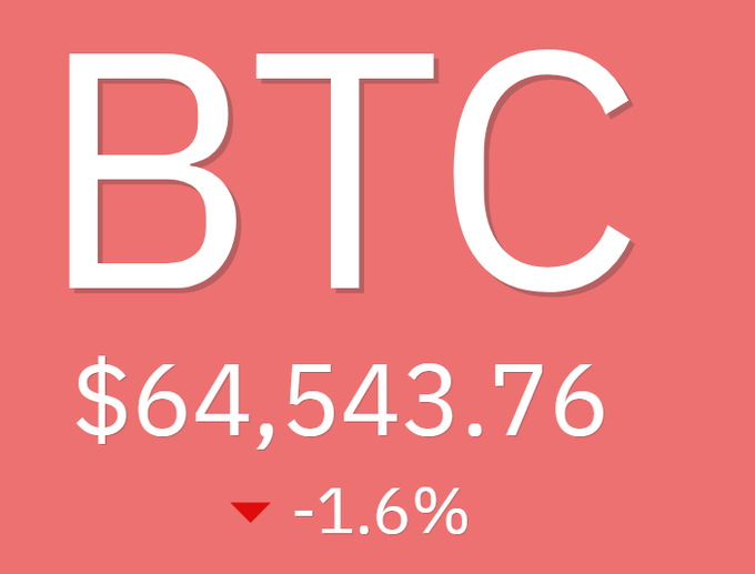 The image shows a close-up view of the dollar sign with the words "bitcoin" written above it, indicating that the current price for Bitcoin is $64,543,333.7. Below this text, there is an explanation about what happened in terms of trading and how the price dropped by 1.6%. The image also contains a post related to bitcoin and altcoins titled "AltSeason". It appears that someone has posted a message expressing their thoughts on Bitcoin's current situation.