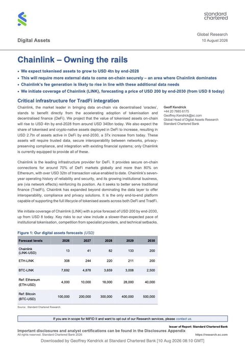 A Standard Chartered Global Research report dated 10 August 2026 titled 'Chainlink – Owning the rails' by Geoff Kendrick, projecting LINK/USD to rise 4x by 2028 with a price forecast of USD 200 by end-2030, alongside a table forecasting ETH-LINK and BTC-LINK values through 2030.
