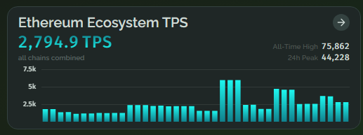 The Ethereum Ecosystem's current TPS stands at 2,794.9 across all chains combined, with an all-time high of 75,862 and a 24-hour peak of 44,228, illustrated by a bar chart showing transaction activity. The image contextualizes the post's claim that the upcoming Glasterdam upgrade could multiply this throughput by 3.5x, potentially pushing current baseline TPS toward the 10,000+ range.