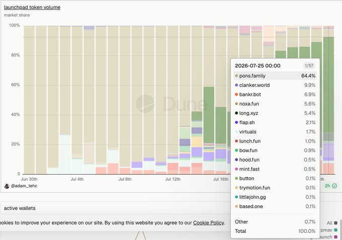 A Dune Analytics chart titled "launchpad token volume" shows market share trends from June 30th to mid-July 2026, with pons.family dominating at 64.4% as of July 25, followed by clanker.world (9.9%), bankr.bot (6.9%), and noxa.fun (5.6%)—visualizing the dramatic shift in launchpad market share that the post attributes to a founder's misstep, suggesting noxa.fun and other competitors like AmunPhantom could have claimed the top spot currently held by pons.family.