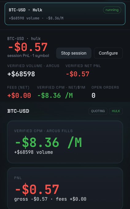 A trading dashboard displays BTC-USD session statistics for the "hulk" symbol, showing $68,598 verified volume, -$0.57 session PnL, and -$8.36/M CPM, with a "running" status indicator. The metrics align with the daily trading update highlighting $68.5K+ volume, $0.57 total cost, and improving CPM/liquidity performance.