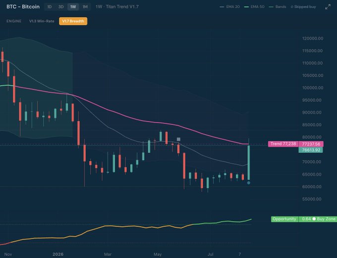 A Bitcoin weekly chart shows BTC testing resistance at the 50-week EMA (~$77,238) near $77,237, with the EMA 20, EMA 50, and trend indicator at 77,238 and 76,613.92, framing the key battle between bulls and the prevailing downtrend heading into the weekly close.