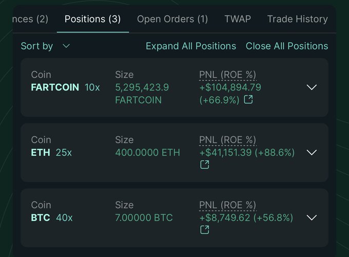 A trading positions dashboard shows three open trades with notable gains: FARTCOIN (10x leverage) up +$104,894.79 (+66.9%), ETH (25x leverage) up +$41,151.39 (+88.6%), and BTC (40x leverage) up +$8,749.62 (+56.8%). The image supports the post's bullish narrative by visually demonstrating substantial unrealized profits across leveraged crypto positions, illustrating the rewards of the trader's conviction around the 62k BTC region despite bearish headlines.