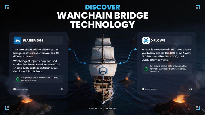 A promotional graphic titled 'DISCOVER WANCHAIN BRIDGE TECHNOLOGY' featuring a ship illustration and descriptions of 'WANBRIDGE' (allowing asset bridging across 48 chains like Bitcoin, Solana, and Cardano) and 'XFLOWS' (a crosschain DEX supporting ERC20 assets).