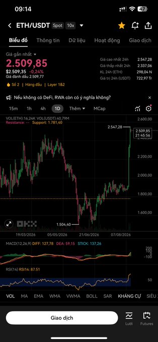 A screenshot of a cryptocurrency trading app displaying the ETH/USDT spot price chart at $2,509.85, showing a significant downward trend with Vietnamese interface text.