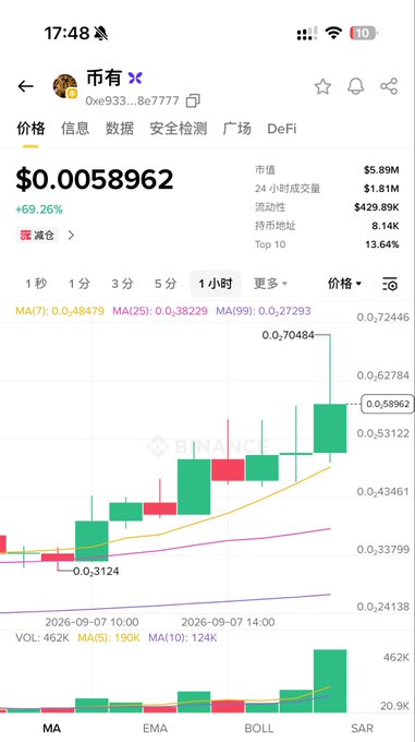 A mobile app screenshot displaying a cryptocurrency trading chart for a token called 币有, showing a price of $0.0058962 with a +69.26% increase over 24 hours.