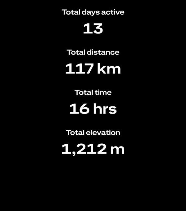 A black screen displaying white text summarizing fitness stats: "Total days active 13", "Total distance 117 km", "Total time 16 hrs", and "Total elevation 1,212 m".