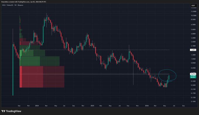 "WLD currently testing the PoC level, which means that there's a high demand for selling the asset."