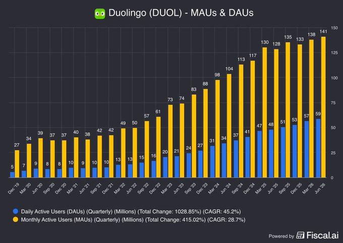 A bar chart titled "Duolingo (DUOL) - MAUs & DAUs" tracks quarterly user growth from Dec-19 to Jun-26, with Monthly Active Users (yellow bars) climbing from 27M to 141M (415.02% total change, 28.7% CAGR) and Daily Active Users (blue bars) rising from 5M to 59M (1028.85% total change, 45.2% CAGR), visually reinforcing the post's claim of accelerating user growth for $DUOL.