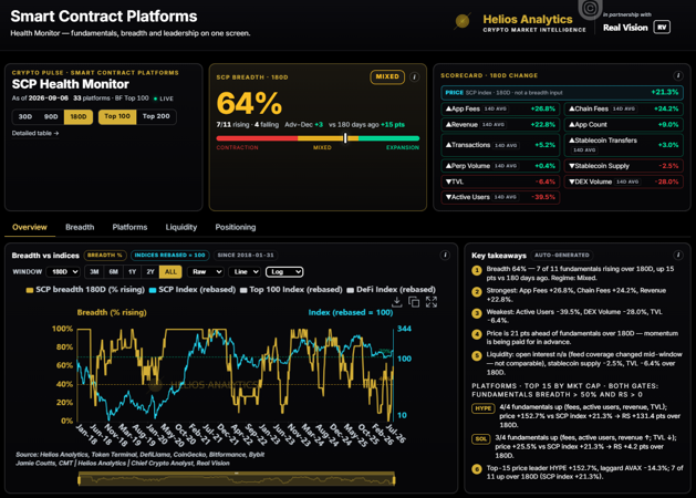 A Real Vision dashboard from Helios Analytics displaying a "Smart Contract Platforms" health monitor with an overall 1800D score of 64% (mixed signal), showing breadth metrics where 7 of 11 fundamentals have turned positive over 1800 days, including App Fees +21.3% and Stablecoin Transfers +28%—aligning with the post's thesis that early-stage fundamental improvement is emerging despite weak price action.