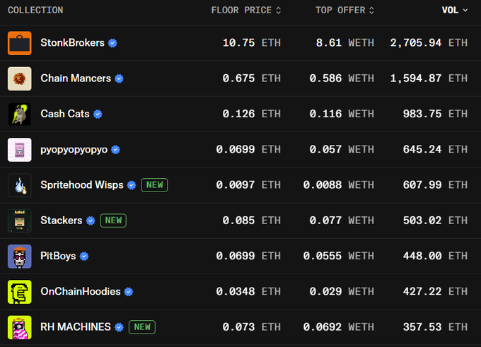 A screenshot of an NFT marketplace listing collections like "StonkBrokers", "Chain Manc", and "Cash Cats" with their floor price, top offer, and volume in ETH.