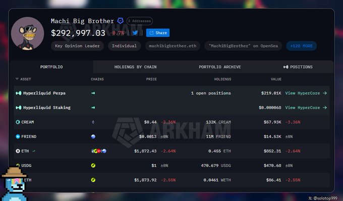 A cryptocurrency portfolio dashboard on Arkham showing 'Machi Big Brother' with a balance of $292,997.03 (-9.7%), listing holdings including Hyperliquid Perps, CREAM, FRIEND, ETH, and USDG.