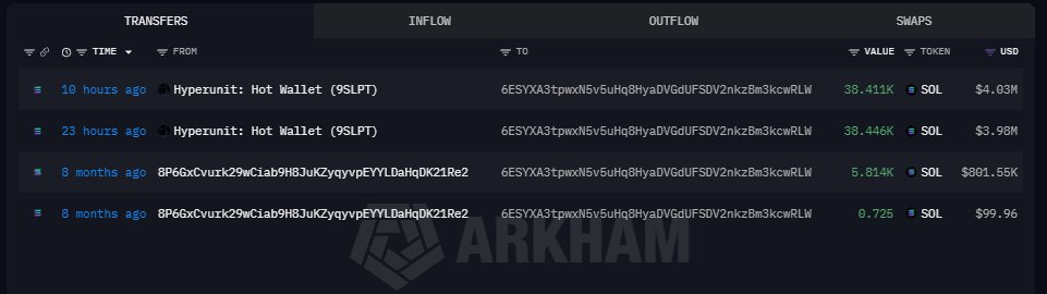 Arkham blockchain transfer history showing SOL token outflows from 'Hyperunit: Hot Wallet (9SLPT)' valued in USD.