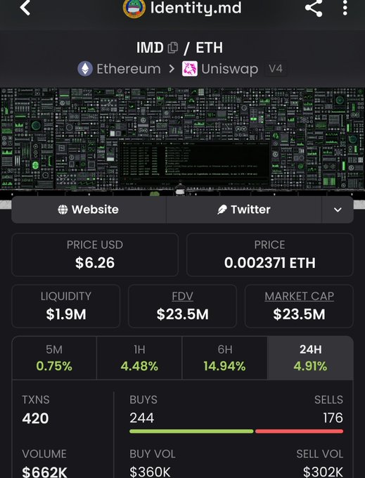 A mobile screenshot of the Identity.md (IMD/ETH) token page on Ethereum via Uniswap V4, showing a price of $6.26, liquidity of $1.9M, FDV of $23.5M, market cap of $23.5M, and 24H trading data with 244 buys and 176 sells.