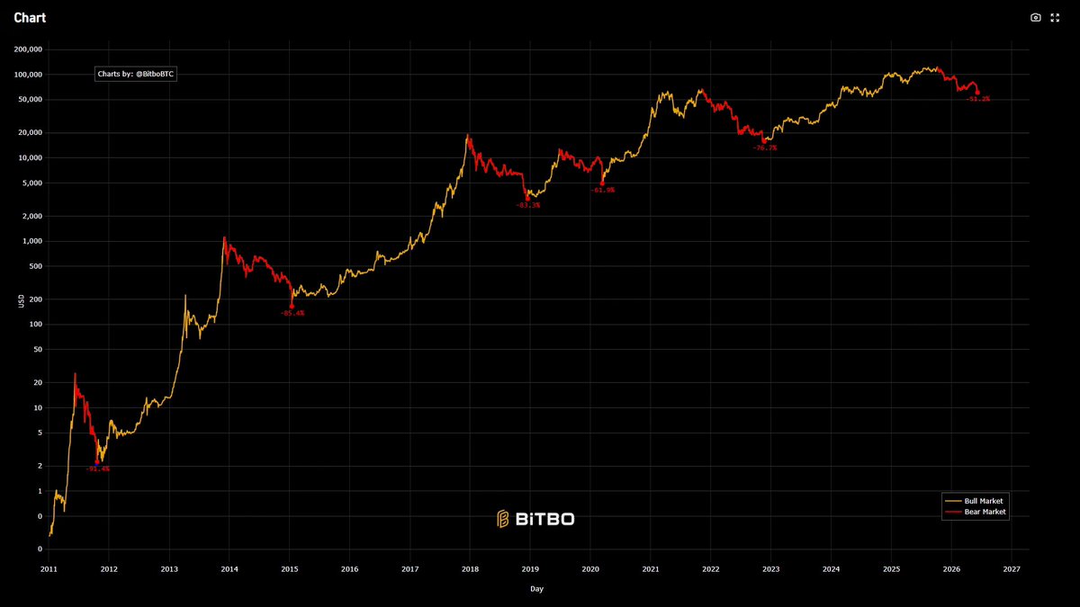 The image shows a chart of Bitcoin values over time, with the x-axis representing months and the y-axis showing the percentage change in value. The line chart displays fluctuations in Bitcoin's value from January through May, with peaks at around 5% and troughs near -49%. The post also provides additional information about Bitcoin's historical price changes during these months, including the name of the chart creator "Bitco" and a list of the month-to-date values.