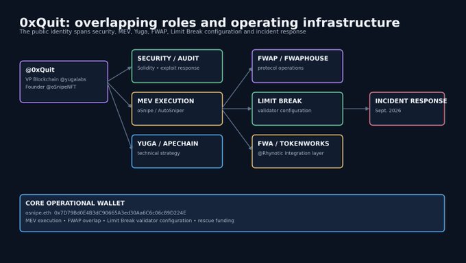 A diagram titled '0xQuit: overlapping roles and operating infrastructure' showing the connection between security, MEV, Yuga, FWAP, Limit Break, and incident response services, with a core operational wallet address displayed.