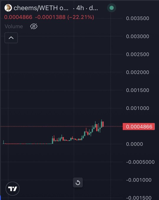 A TradingView 4-hour candlestick chart for the cheems/WETH pair shows CHEEMS priced at 0.0004866 WETH, down 22.21% (-0.0001388) but holding near recent highs, supporting the post's bullish 5-10x speculation based on growing community interest and sticky top holders.
