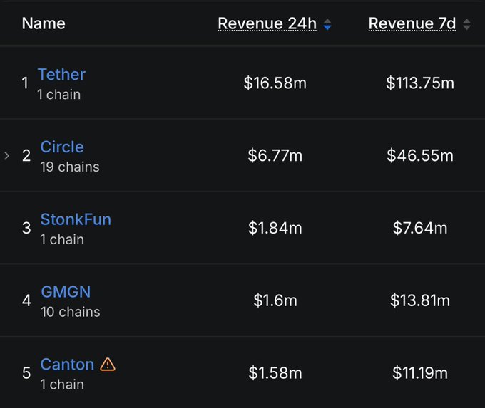 A digital table ranking cryptocurrency or platform revenue, showing "Tether" in the lead with $16.58m in 24-hour revenue, followed by "Circle", "StonkFun", "GMGN", and "Canton".