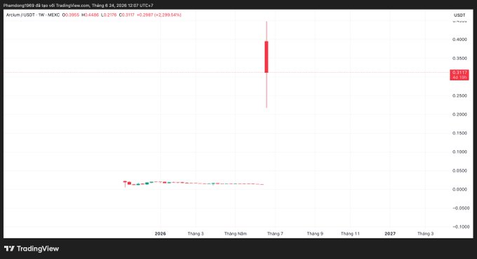 The image shows a graph or chart displayed on a computer screen, likely a terminal screen. The graph features various lines representing different data points, with varying colors indicating distinct categories. A specific line highlights a significant drop in value compared to the previous days, as indicated by red and yellow shading over time. The text in the image includes an explanation of a new cryptocurrency called "ARX" that is integrated into an AI-integrated privacy project on the Solana ecosystem. This means that ARX uses advanced AI technology for ensuring user privacy while using Bitcoin exchanges like Binance, Coinbase, Upbit, and Kraken to manage token listings. The chart is dated 24/06 and shows a substantial surge in token value from $0.01 to $0.44, with the most significant increase occurring between 6AM and 12PM.