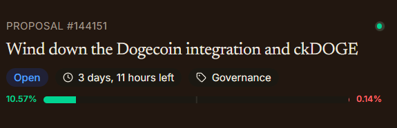 A governance proposal #144151 titled "Wind down the Dogecoin integration and ckDOGE" showing 3 days, 11 hours left, with current votes at 10.57% for and 0.14% against.