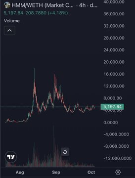 A 4-hour candlestick chart of $HMM/WETH on TradingView shows the token trading at 6,197.84 with a 4.18% gain and 208.7880 volume, breaking out of a prolonged consolidation range with a sharp vertical spike—visually supporting the post's bullish prediction of an imminent "god candle" breakout.