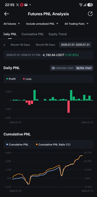 A mobile screenshot of a MEXC "Futures PNL Analysis" dashboard showing a Daily PNL bar chart and Cumulative PNL line chart for July 2026, highlighting a net gain of **+4,190.84 USDT (+31.9%)** for the period, which visually corroborates the post's claim of closing July at +4,190 USDT after fees with 4.5M+ volume and 451 orders.