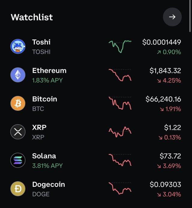 In the image, there is a chart that displays different cryptocurrency prices for Bitcoin, Etherum, Ripple, Dogecoin, and DOGE (DOGE meaning dogecoin). The chart shows a significant drop in Bitcoin's value compared to other coins like Etherum and Ripple. This downward trend suggests that investors may be holding their Bitcoin positions tightly due to the decrease in its worth. The post on watchlist seems to be discussing this market situation, which provides valuable insights into the current state of cryptocurrency trading.