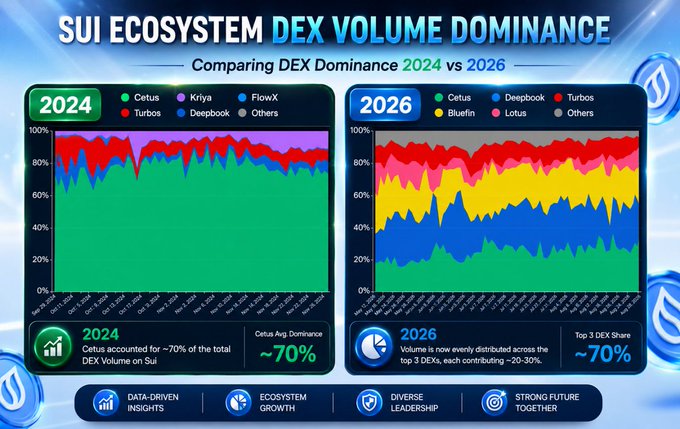 The image is an infographic titled "SUI Ecosystem DEX Volume Dominance" comparing 2024 vs 2026, showing that Cetus alone accounted for ~70% of DEX volume on $SUI in 2024, while in 2026 that same ~70% share is now distributed across the top three DEXs—Cetus, Deepbook, and Bluefin—illustrating the ecosystem's shift toward more diverse leadership.