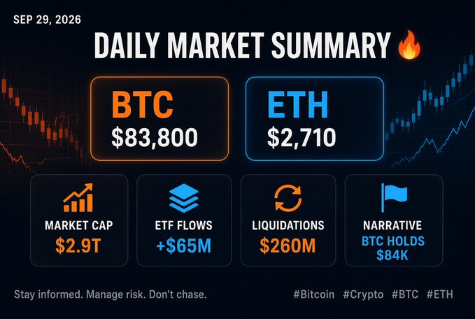 A 'DAILY MARKET SUMMARY' graphic dated SEP 29, 2026, showing BTC at $83,800 and ETH at $2,710, with market cap of $2.9T, ETF flows of +$65M, liquidations of $260M, and the narrative 'BTC HOLDS $84K'.